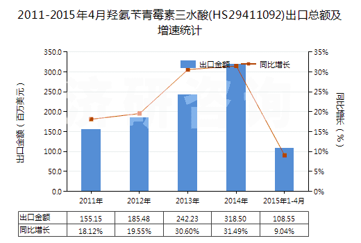 2011-2015年4月羥氨芐青霉素三水酸(HS29411092)出口總額及增速統(tǒng)計(jì)